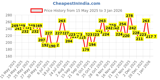 flipkart.com mamaearth Cherry Tinted 100% Natural Lip Balm for Women with Cherry and Coconut Oil Cherry mamaearth Price History Graph from 15 May 2025 to 26 Dec 2025