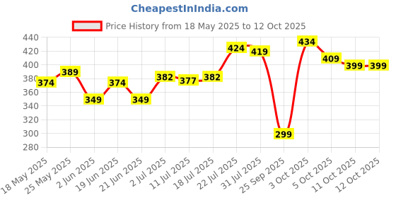 flipkart.com mamaearth Coco Soft Body Lotion with Coconut Milk & Turmeric, for babies, 400 ml mamaearth Price History Graph from 18 May 2025 to 12 Oct 2025