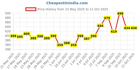 flipkart.com mamaearth Coco Soft Body Wash For Babies With Coconut Milk & Turmeric mamaearth Price History Graph from 15 May 2025 to 10 Oct 2025