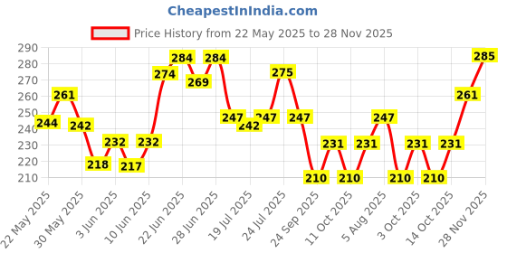 flipkart.com mamaearth Cocoa Moisture Therapy Lip Balm for Dry & Chapped Lips Unflavored mamaearth Price History Graph from 22 May 2025 to 28 Nov 2025
