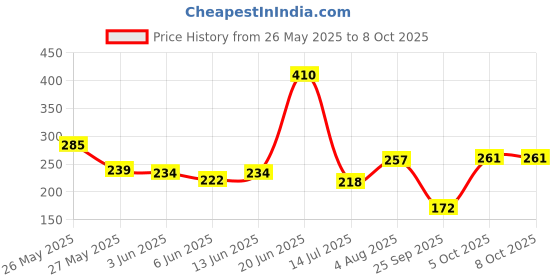 flipkart.com mamaearth Cocoa Rich Moisturizing Body Lotion with Cocoa Butter & Vitamin E mamaearth Price History Graph from 26 May 2025 to 7 Oct 2025