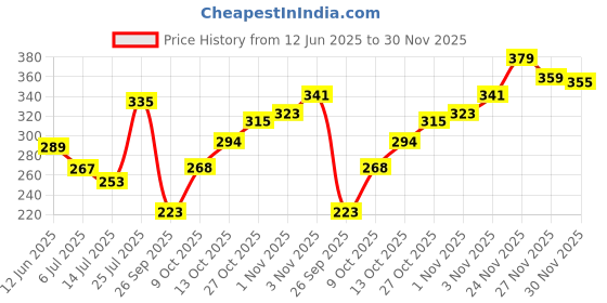 flipkart.com mamaearth Creamy Matte Long Stay Lipstick with Murumuru Butter and Vitamin E mamaearth Price History Graph from 12 Jun 2025 to 30 Nov 2025