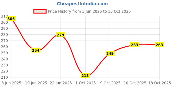 flipkart.com mamaearth Curd Smoothening Shampoo with Curd & Keratin for Smooth & Shiny Hair mamaearth Price History Graph from 3 Jun 2025 to 12 Oct 2025