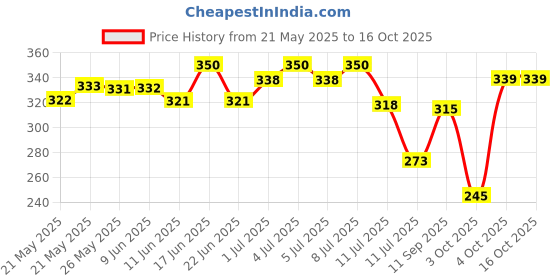 flipkart.com Mamaearth Daily Glow Face Cream With Vitamin C & Turmeric for Skin Illumination Price History Graph from 21 May 2025 to 16 Oct 2025