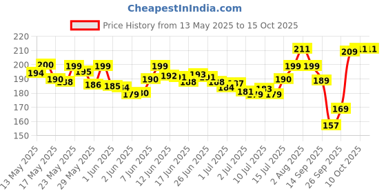 flipkart.com mamaearth Daily Moisturizing Lotion For Babies mamaearth Price History Graph from 13 May 2025 to 15 Oct 2025