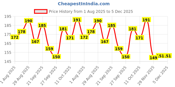 flipkart.com mamaearth Daily Moisturizing Lotion for Babies mamaearth Price History Graph from 1 Aug 2025 to 5 Dec 2025