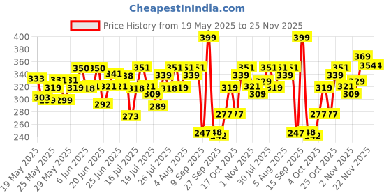 flipkart.com mamaearth Facial Kit with Vitamin C & Turmeric for Skin Illumination 60 g mamaearth Price History Graph from 19 May 2025 to 25 Nov 2025