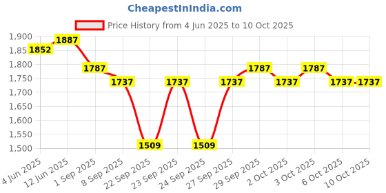 flipkart.com mamaearth Fruity & Floral Eau De Parfum Combo- Into the Sunset - 100 ml, Into the Valley - 100 ml & Into the Vanilla Blis - 100 ml mamaearth Price History Graph from 4 Jun 2025 to 10 Oct 2025