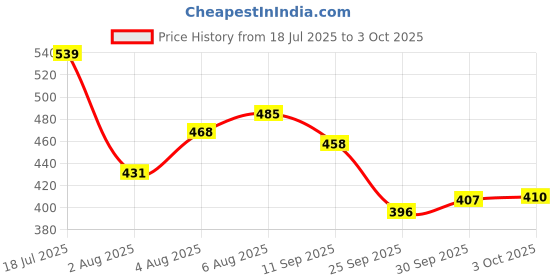 flipkart.com mamaearth Glow Full Coverage Compact mamaearth Price History Graph from 18 Jul 2025 to 3 Oct 2025