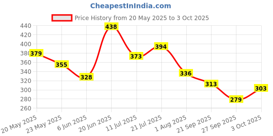 flipkart.com mamaearth Glow Oil Control Compact SPF 30 with Vitamin C & Turmeric for 2X Instant Glow Compact mamaearth Price History Graph from 20 May 2025 to 3 Oct 2025