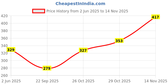 flipkart.com mamaearth Glow Oil Control Compact SPF 30 with Vitamin C & Turmeric for 2X Instant Glow Compact mamaearth Price History Graph from 2 Jun 2025 to 14 Nov 2025
