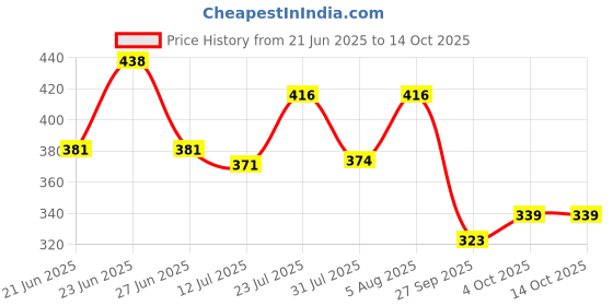 flipkart.com mamaearth Glow Oil Control Compact SPF 30 with Vitamin C & Turmeric for 2X Instant Glow Compact mamaearth Price History Graph from 21 Jun 2025 to 14 Oct 2025
