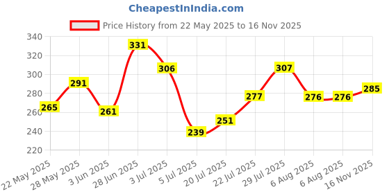 flipkart.com mamaearth Glow Serum Foundation Mini Tube with Vitamin C & Turmeric for 12-Hour Long Stay Foundation mamaearth Price History Graph from 22 May 2025 to 16 Nov 2025
