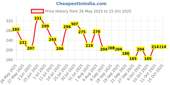 flipkart.com mamaearth Glow Serum Foundation Mini Tube with Vitamin C & Turmeric for 12-Hour Long Stay Foundation mamaearth Price History Graph from 26 May 2025 to 15 Oct 2025