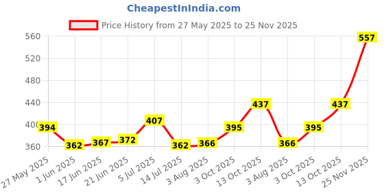 flipkart.com mamaearth Glow Serum Foundation with Vitamin C & Turmeric for 12-Hour Long Stay Foundation mamaearth Price History Graph from 27 May 2025 to 25 Nov 2025