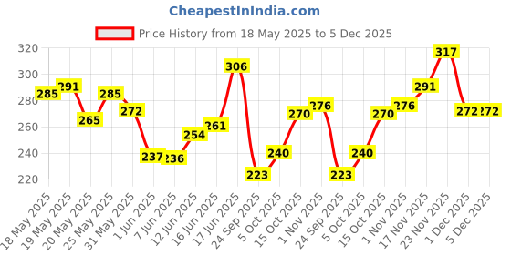 flipkart.com mamaearth Glow Serum Mini Tube with Vitamin C & Turmeric for 12-Hour Long Stay Foundation mamaearth Price History Graph from 18 May 2025 to 5 Dec 2025