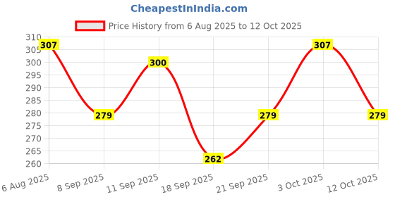 flipkart.com mamaearth Glowing Skin With Vitamin C and Walnut For Skin Illumination Face Scrub mamaearth Price History Graph from 6 Aug 2025 to 12 Oct 2025