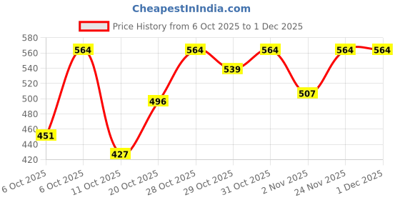 flipkart.com mamaearth Hydra-Glow CC Serum with Vitamin C & Hyaluronic Acid Foundation mamaearth Price History Graph from 6 Oct 2025 to 29 Nov 2025