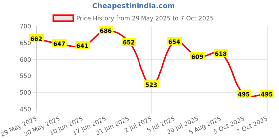 flipkart.com mamaearth Hydra-Glow Full Coverage | Vitamin C & Turmeric | Gives 3X Instant Glow Foundation mamaearth Price History Graph from 29 May 2025 to 7 Oct 2025