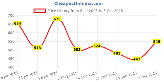 flipkart.com mamaearth Hydra-Glow Full Coverage | Vitamin C & Turmeric | Gives 3X Instant Glow Foundation mamaearth Price History Graph from 6 Jul 2025 to 3 Oct 2025