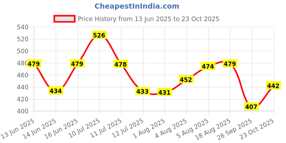 flipkart.com mamaearth Hydra-Glow Illuminating Drops with Vitamin C & Hyaluronic Acid Primer - 15 ml mamaearth Price History Graph from 13 Jun 2025 to 23 Oct 2025