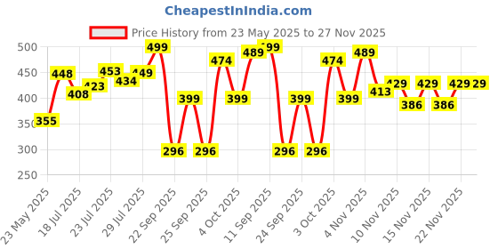 flipkart.com mamaearth Lash Care Volumizing Mascara with Castor Oil & Almond Oil for 2X Instant Volume 13 g mamaearth Price History Graph from 23 May 2025 to 26 Nov 2025