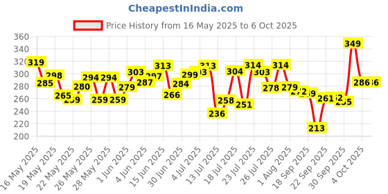 flipkart.com mamaearth Lemon Anti-Dandruff Shampoo for Itchy & Flaky Scalp with Lemon & Ginger mamaearth Price History Graph from 16 May 2025 to 5 Oct 2025