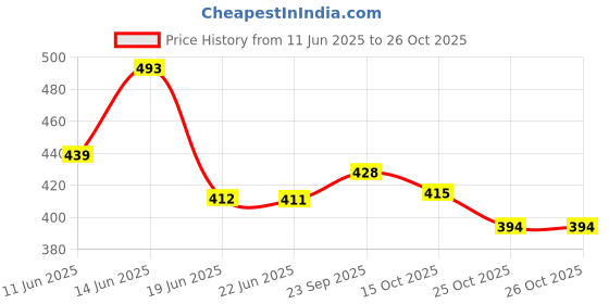 flipkart.com mamaearth Lemon Anti-Dandruff Shampoo with Lemon & Ginger for Itchy & Flaky Scalp mamaearth Price History Graph from 11 Jun 2025 to 26 Oct 2025