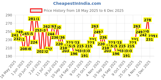 flipkart.com mamaearth Micellar Gentle Makeup Remover Wipes - 30Nos | Gentle on Skin | Soothes Skin mamaearth Price History Graph from 18 May 2025 to 5 Dec 2025