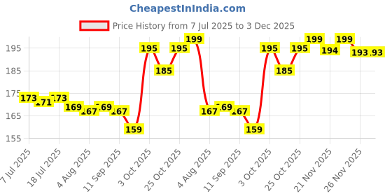 flipkart.com mamaearth Milky Soft Baby Face Cream with Muru Muru Butter, 50g mamaearth Price History Graph from 7 Jul 2025 to 2 Dec 2025