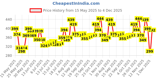 flipkart.com mamaearth Milky Soft Body Lotion with Oats, Milk & Calendula - 400 ml mamaearth Price History Graph from 15 May 2025 to 4 Dec 2025