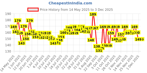 flipkart.com mamaearth Milky Soft Face Cream With Murumuru Butter for Babies, 60 ml mamaearth Price History Graph from 14 May 2025 to 2 Dec 2025