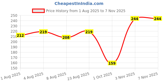 flipkart.com mamaearth Milky Soft Head to Toe Wash With Oats, Milk, and Calendula for Babies mamaearth Price History Graph from 1 Aug 2025 to 6 Nov 2025
