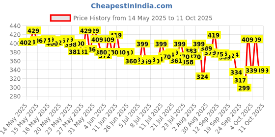 flipkart.com mamaearth Milky Soft Head to Toe Wash With Oats, Milk & Calendula for Babies | 2-in-1 mamaearth Price History Graph from 14 May 2025 to 10 Oct 2025