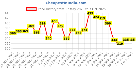 flipkart.com mamaearth Milky Soft Shampoo with Oats, Milk and Calendula for Babies mamaearth Price History Graph from 17 May 2025 to 7 Oct 2025