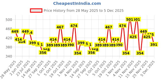 flipkart.com mamaearth Moisture Matte Lipstick for 12 Hour Long Stay mamaearth Price History Graph from 28 May 2025 to 5 Dec 2025