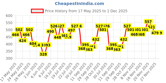 flipkart.com mamaearth Moisture Matte Longstay Lipstick for 12 Hour Long Stay- Punch mamaearth Price History Graph from 17 May 2025 to 1 Dec 2025