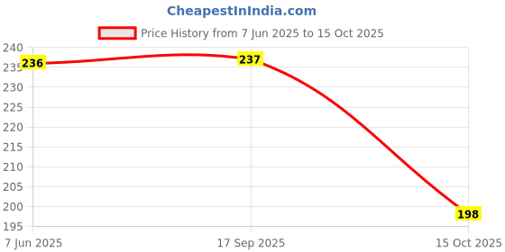 flipkart.com mamaearth Moisture Matte Longstay Mini Lipstick with Avocado Oil & Vitamin E mamaearth Price History Graph from 7 Jun 2025 to 15 Oct 2025