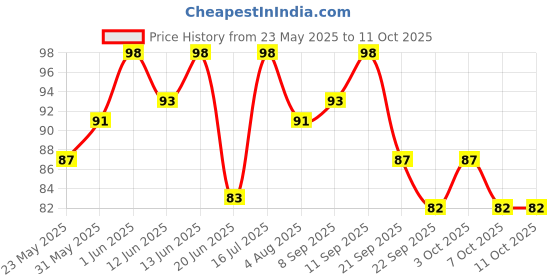 flipkart.com mamaearth Multani Mitti Moisturizing Lotion Soap with Multani Mitti & Bulgarian Rose mamaearth Price History Graph from 23 May 2025 to 11 Oct 2025