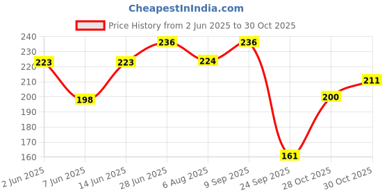 flipkart.com mamaearth Natural Breathe Easy Vapour Roll-On, 40ml Balm mamaearth Price History Graph from 2 Jun 2025 to 30 Oct 2025