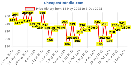 flipkart.com mamaearth Natural Mosquito Repellent for babies(3 months+) mamaearth Price History Graph from 14 May 2025 to 2 Dec 2025