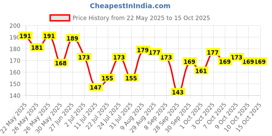 flipkart.com mamaearth Nourishing Tinted 100% Natural Lip Balm with Vitamin E and Raspberry Raspberry mamaearth Price History Graph from 22 May 2025 to 13 Oct 2025