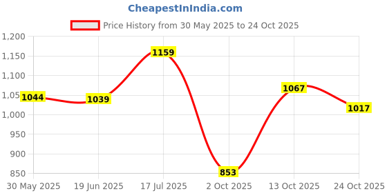 flipkart.com mamaearth Onion Healthy Hair Combo (Onion Hair Oil - 250 ml + Onion Shampoo - 600 ml + Onion Conditioner - 400 ml) mamaearth Price History Graph from 30 May 2025 to 24 Oct 2025