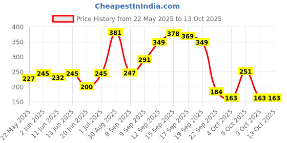 flipkart.com mamaearth Onion Shampoo for Growth & Hair Fall Control with Onion & Plant Keratin mamaearth Price History Graph from 22 May 2025 to 13 Oct 2025