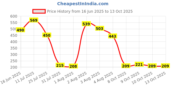 flipkart.com mamaearth Plant Based Baby Laundry Liquid Detergent, with Bio-Enzymes and Neem Extracts, 1000ml Liquid Detergent mamaearth Price History Graph from 16 Jun 2025 to 13 Oct 2025
