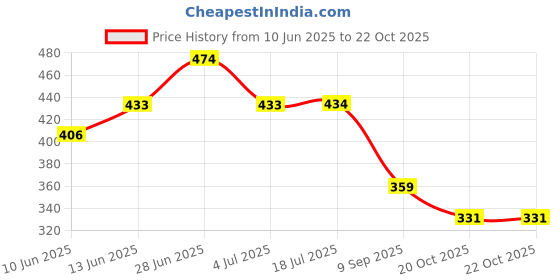 flipkart.com mamaearth Rice Dewy Bright Face Pack with Rice Water & Niacinamide For Glass Skin mamaearth Price History Graph from 10 Jun 2025 to 22 Oct 2025