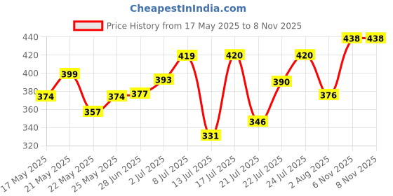 flipkart.com mamaearth RiceWith Rice Water & Niacinamide for Glass Skin Face Wash mamaearth Price History Graph from 17 May 2025 to 7 Nov 2025