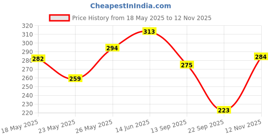 flipkart.com Mamaearth Skin Correct Face Serum with Niacinamide and Ginger Extract for Acne Marks & Scars Price History Graph from 18 May 2025 to 12 Nov 2025