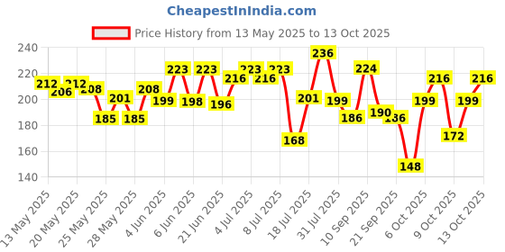 flipkart.com Mamaearth Skin Illuminate Face Cream, for skin brightening, with Vitamin C and Turmeric Price History Graph from 13 May 2025 to 13 Oct 2025