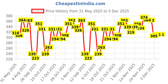 flipkart.com mamaearth Soft Matte Long Stay Lipstick with Jojoba Oil & Vitamin E for 12 Hour Long Stay mamaearth Price History Graph from 31 May 2025 to 4 Dec 2025